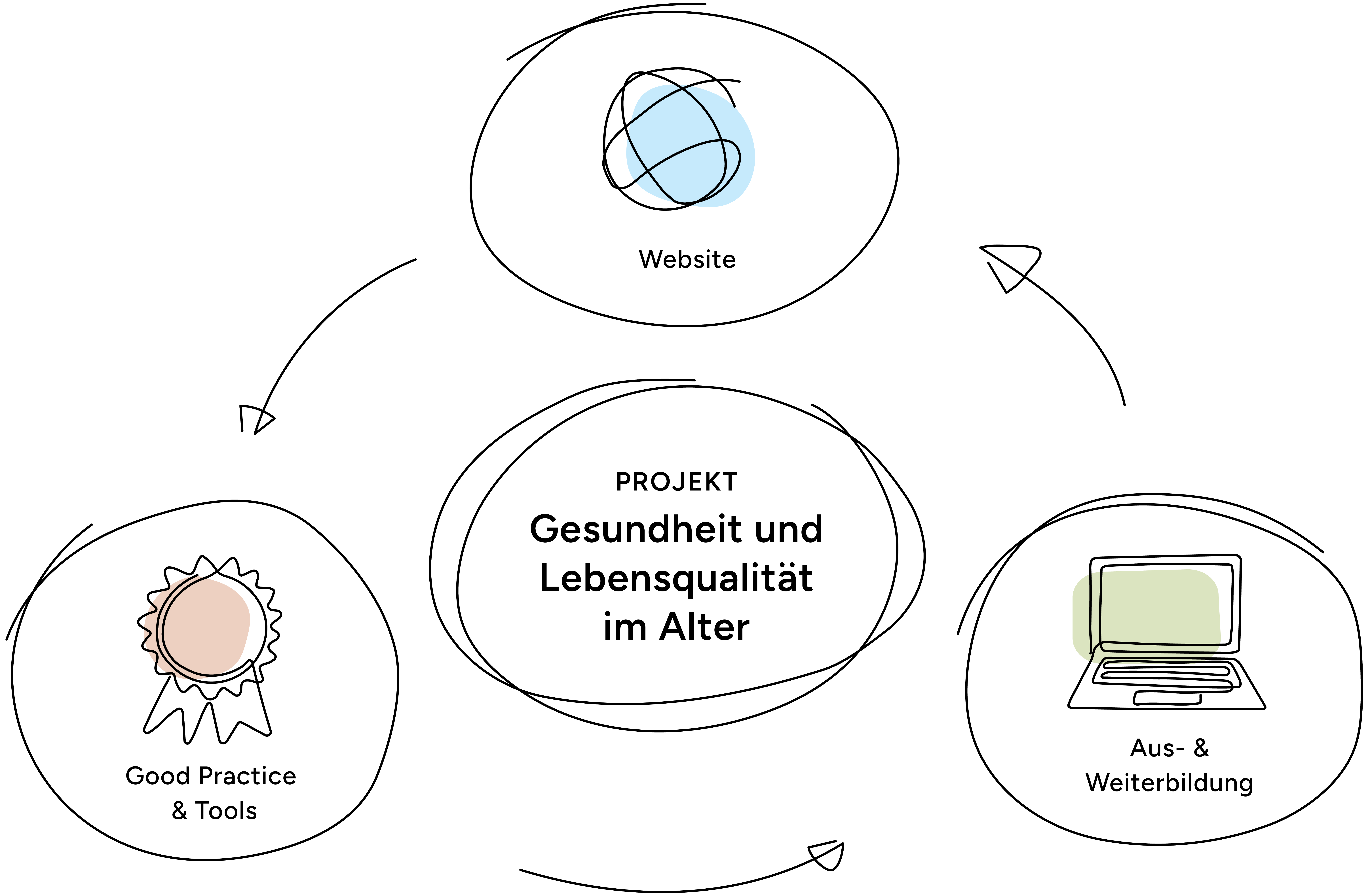 Darstellung der 3 Projektbereiche Website, Good Practice & Tools und Aus- und Weiterbildung