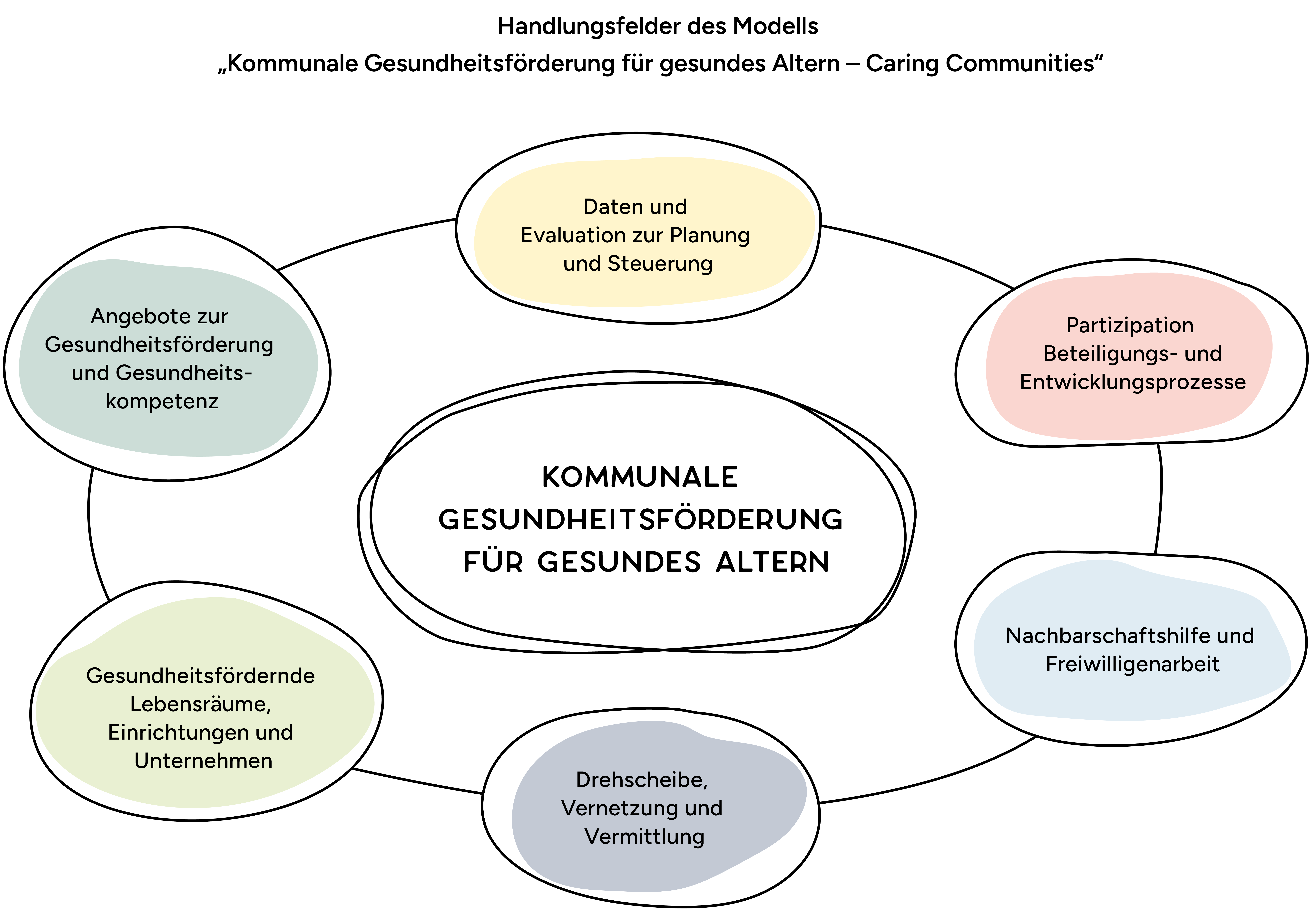 Die 6 Bereiche der kommunalen Gesundheitsförderung für gesundes Altern